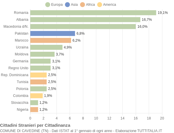 Grafico cittadinanza stranieri - Cavedine 2017