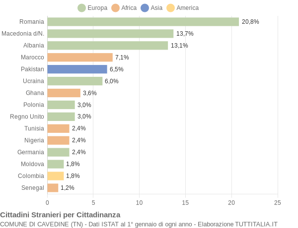 Grafico cittadinanza stranieri - Cavedine 2018