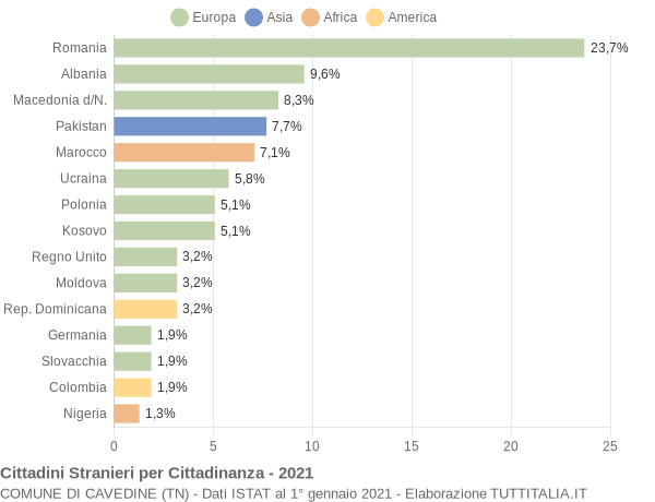 Grafico cittadinanza stranieri - Cavedine 2021