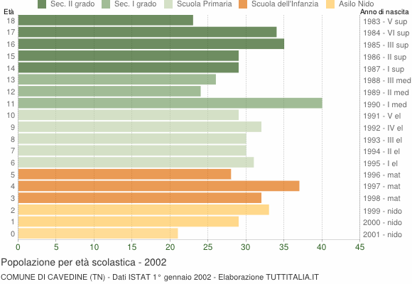 Grafico Popolazione in età scolastica - Cavedine 2002