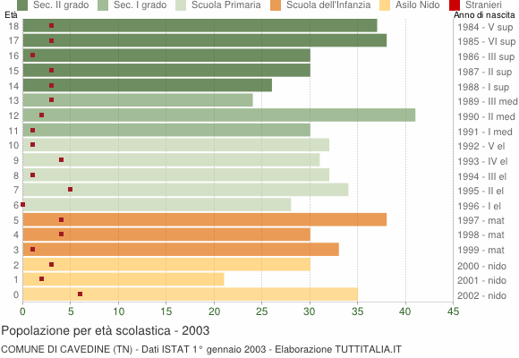 Grafico Popolazione in età scolastica - Cavedine 2003