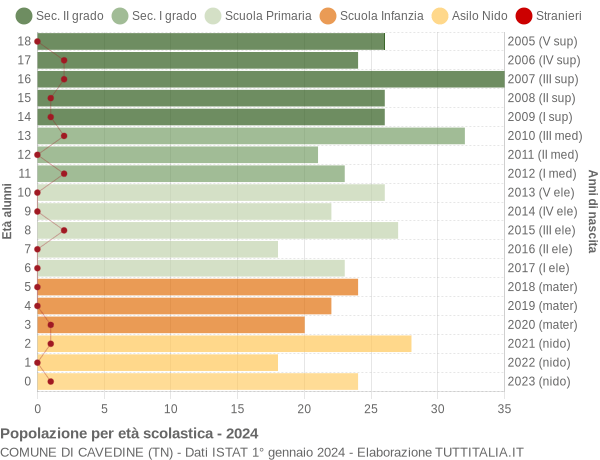 Grafico Popolazione in età scolastica - Cavedine 2024