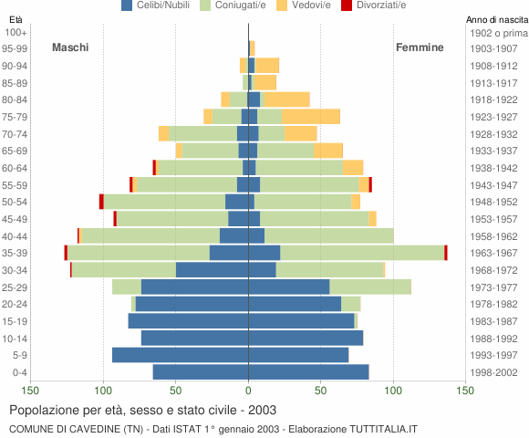 Grafico Popolazione per età, sesso e stato civile Comune di Cavedine (TN)