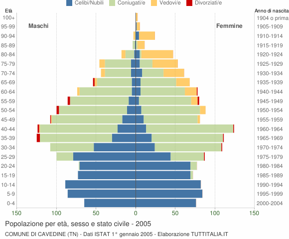 Grafico Popolazione per età, sesso e stato civile Comune di Cavedine (TN)
