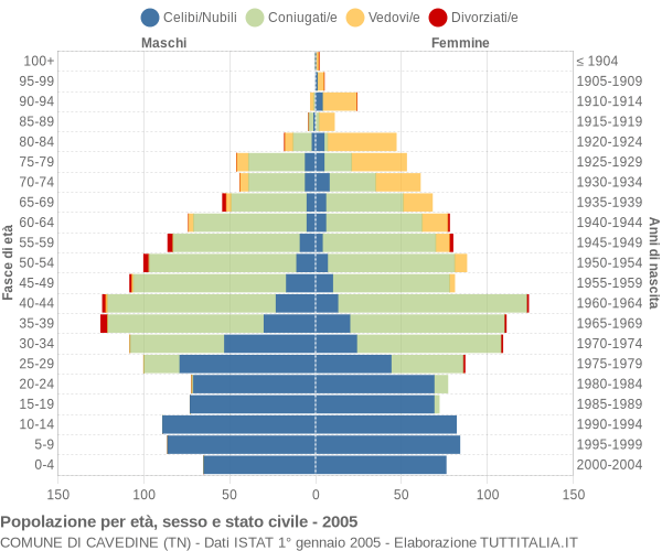 Grafico Popolazione per età, sesso e stato civile Comune di Cavedine (TN)