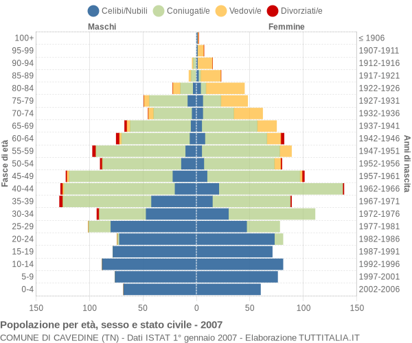 Grafico Popolazione per età, sesso e stato civile Comune di Cavedine (TN)