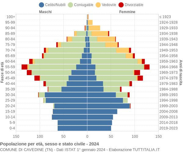 Grafico Popolazione per età, sesso e stato civile Comune di Cavedine (TN)