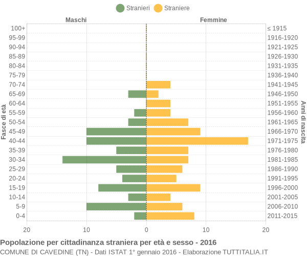 Grafico cittadini stranieri - Cavedine 2016