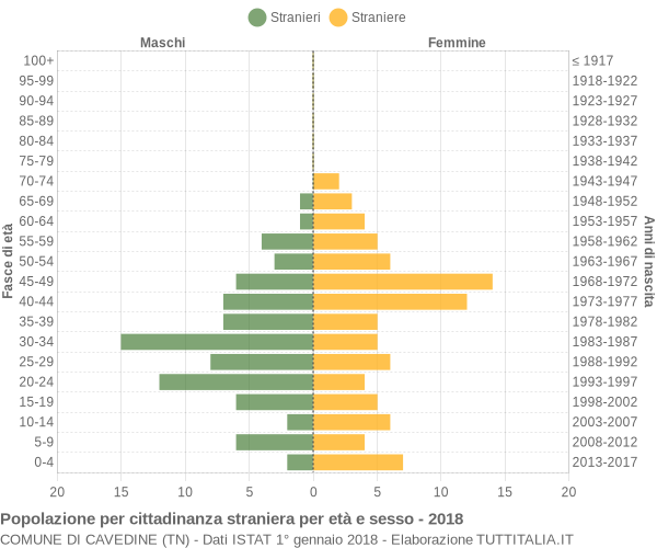 Grafico cittadini stranieri - Cavedine 2018