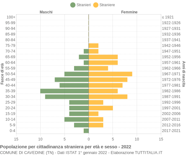 Grafico cittadini stranieri - Cavedine 2022