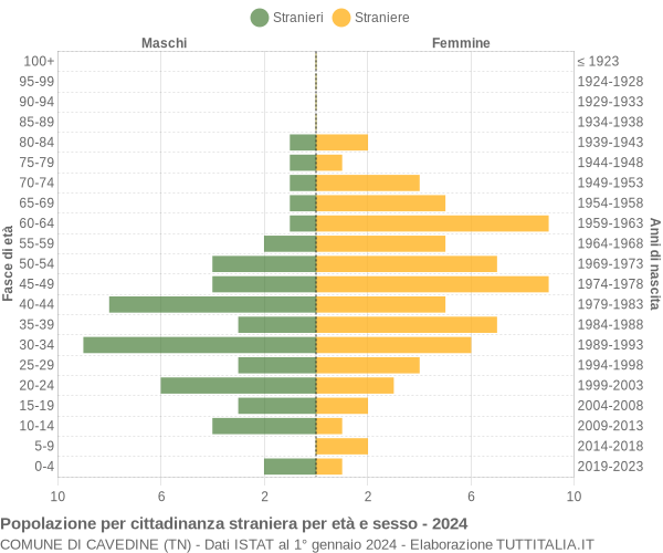 Grafico cittadini stranieri - Cavedine 2024