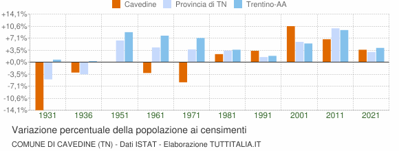 Grafico variazione percentuale della popolazione Comune di Cavedine (TN)