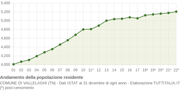 Andamento popolazione Comune di Vallelaghi (TN)