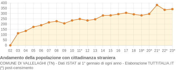 Andamento popolazione stranieri Comune di Vallelaghi (TN)