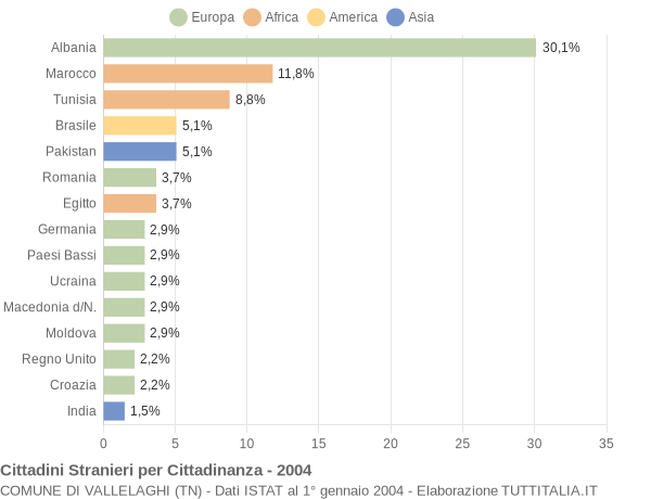 Grafico cittadinanza stranieri - Vallelaghi 2004