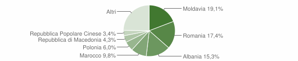 Grafico cittadinanza stranieri - Vallelaghi 2012