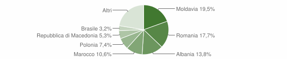 Grafico cittadinanza stranieri - Vallelaghi 2014