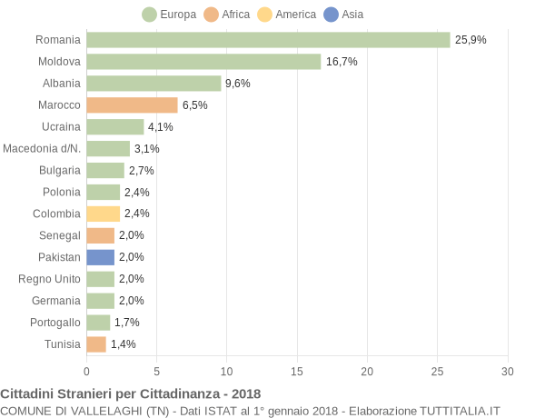 Grafico cittadinanza stranieri - Vallelaghi 2018