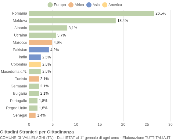 Grafico cittadinanza stranieri - Vallelaghi 2019