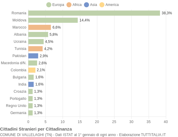 Grafico cittadinanza stranieri - Vallelaghi 2021