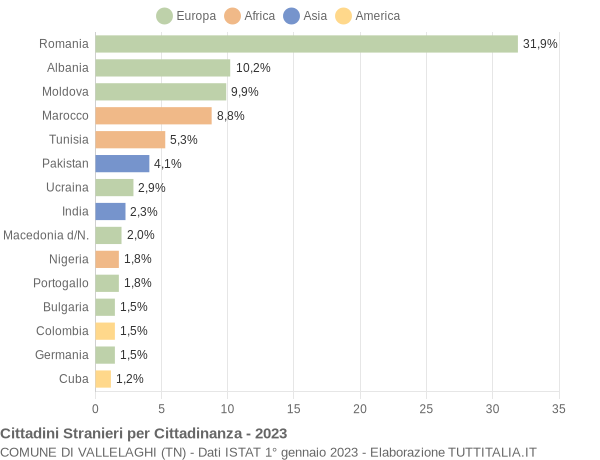 Grafico cittadinanza stranieri - Vallelaghi 2023