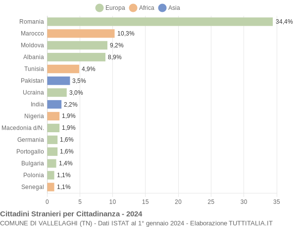 Grafico cittadinanza stranieri - Vallelaghi 2024