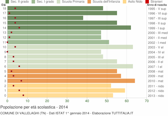 Grafico Popolazione in età scolastica - Vallelaghi 2014
