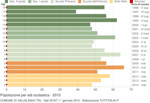 Grafico Popolazione in età scolastica - Vallelaghi 2015
