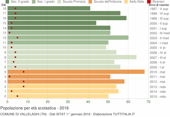 Grafico Popolazione in età scolastica - Vallelaghi 2016