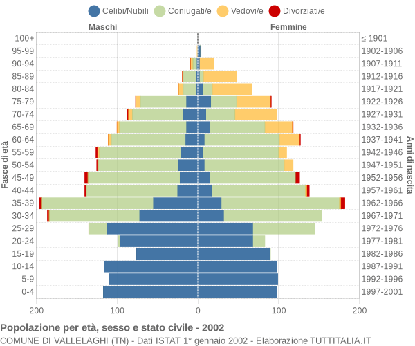 Grafico Popolazione per età, sesso e stato civile Comune di Vallelaghi (TN)