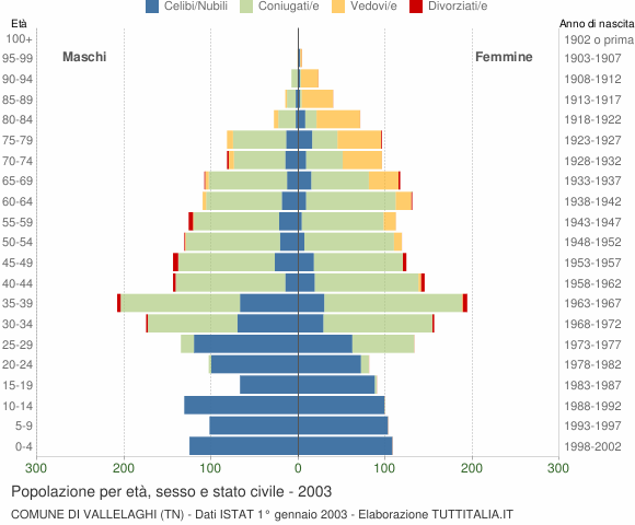 Grafico Popolazione per età, sesso e stato civile Comune di Vallelaghi (TN)