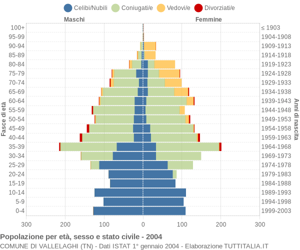 Grafico Popolazione per età, sesso e stato civile Comune di Vallelaghi (TN)