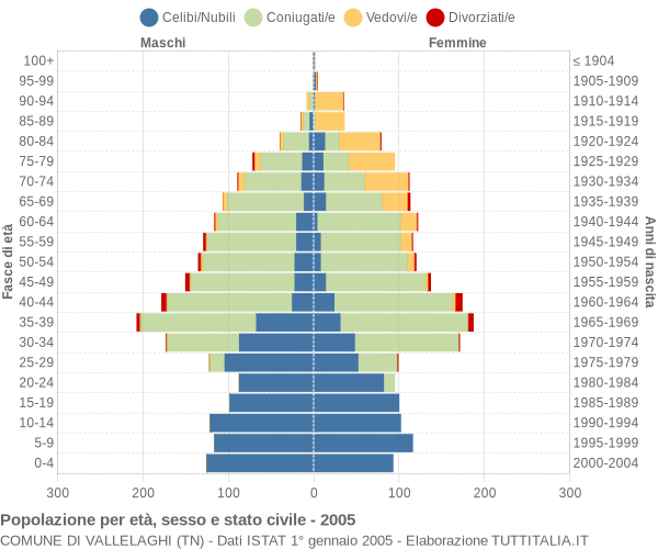 Grafico Popolazione per età, sesso e stato civile Comune di Vallelaghi (TN)