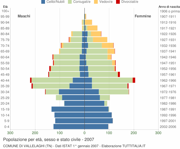 Grafico Popolazione per età, sesso e stato civile Comune di Vallelaghi (TN)
