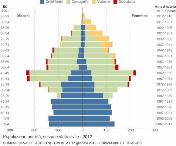 Grafico Popolazione per età, sesso e stato civile Comune di Vallelaghi (TN)