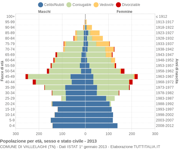 Grafico Popolazione per età, sesso e stato civile Comune di Vallelaghi (TN)