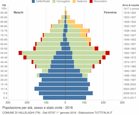 Grafico Popolazione per età, sesso e stato civile Comune di Vallelaghi (TN)