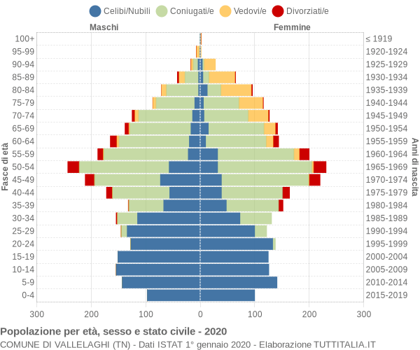 Grafico Popolazione per età, sesso e stato civile Comune di Vallelaghi (TN)