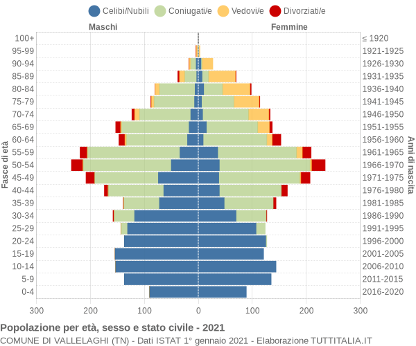 Grafico Popolazione per età, sesso e stato civile Comune di Vallelaghi (TN)