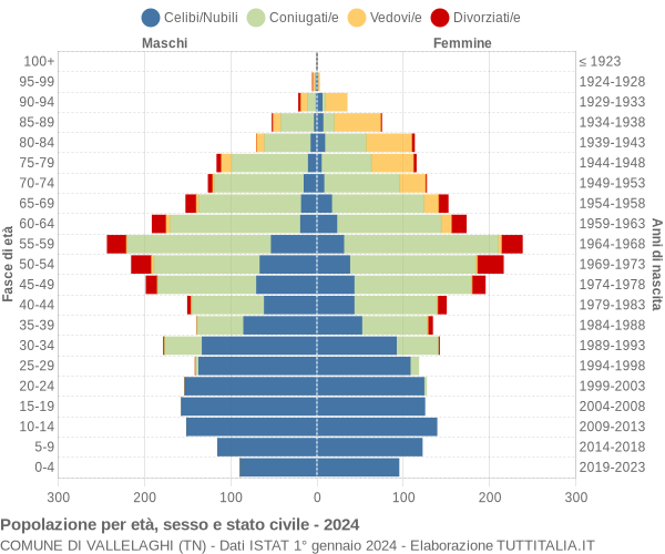 Grafico Popolazione per età, sesso e stato civile Comune di Vallelaghi (TN)