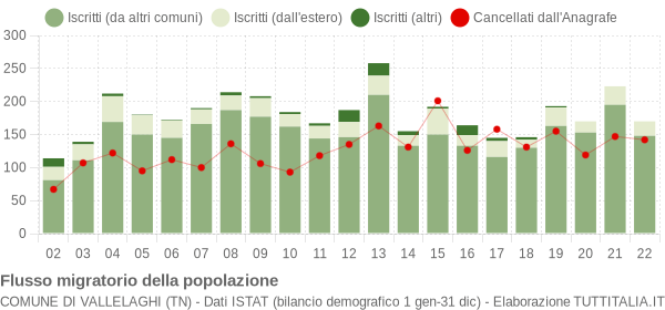 Flussi migratori della popolazione Comune di Vallelaghi (TN)