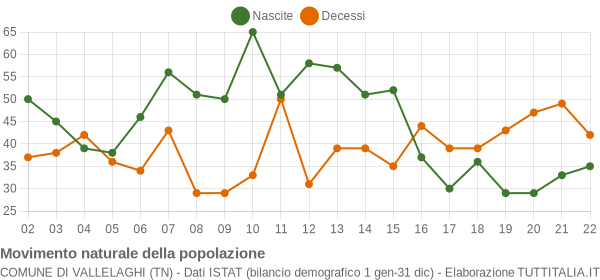 Grafico movimento naturale della popolazione Comune di Vallelaghi (TN)