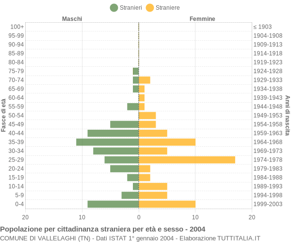 Grafico cittadini stranieri - Vallelaghi 2004