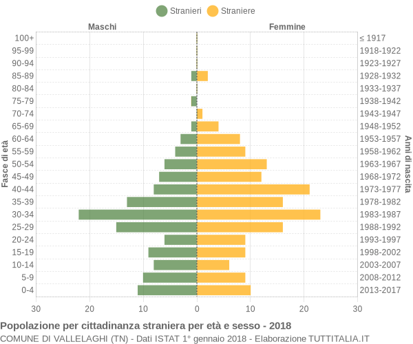 Grafico cittadini stranieri - Vallelaghi 2018