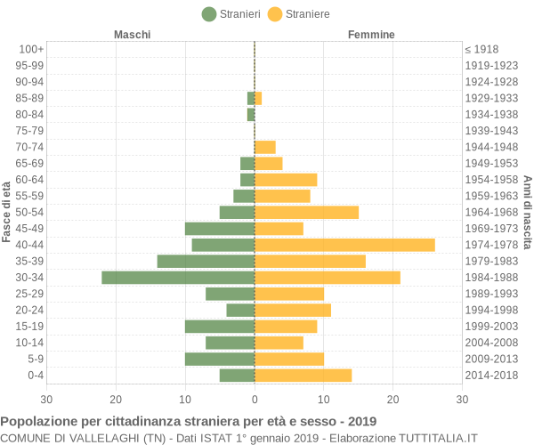 Grafico cittadini stranieri - Vallelaghi 2019