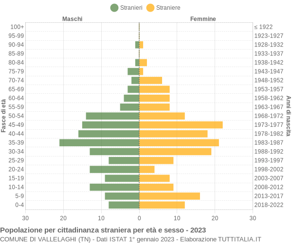 Grafico cittadini stranieri - Vallelaghi 2023