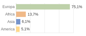 Cittadini stranieri per Continenti Comune di Vallelaghi (TN)