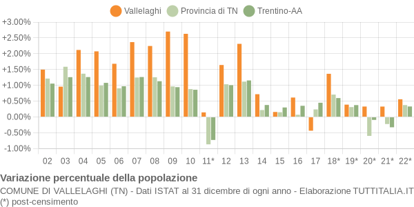 Variazione percentuale della popolazione Comune di Vallelaghi (TN)