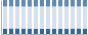 Grafico struttura della popolazione Comune di Vallelaghi (TN)