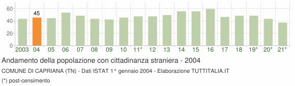 Grafico andamento popolazione stranieri Comune di Capriana (TN)